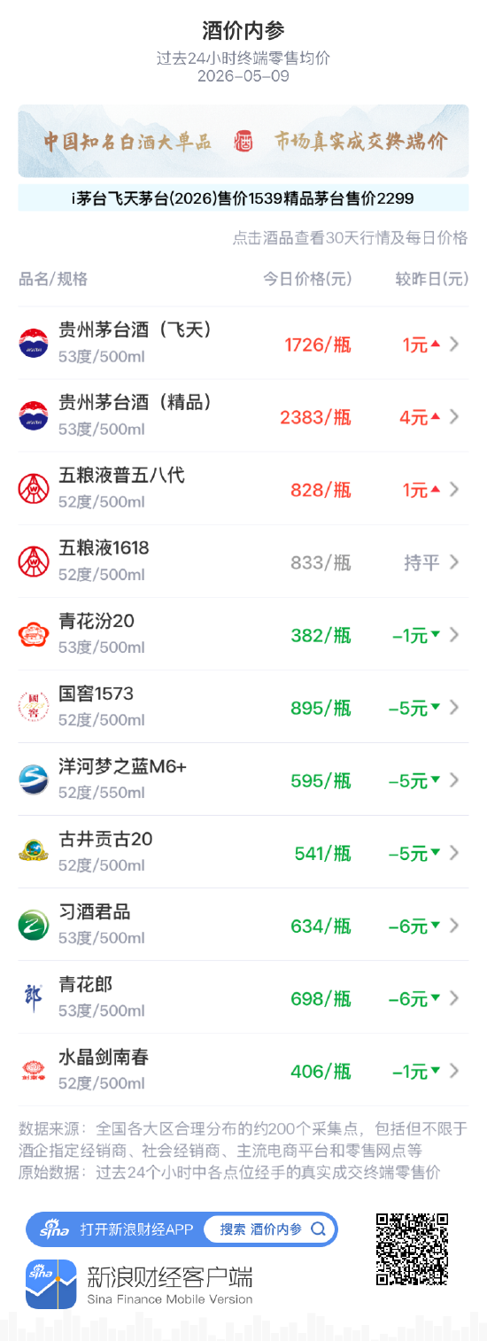 酒价内参5月9日价格发布：青花汾20下跌1元/瓶