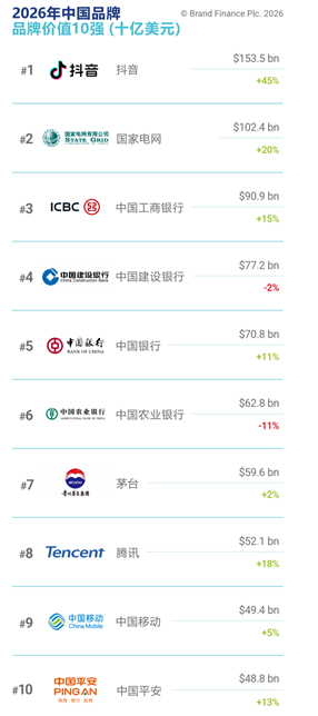 Brand Finance 2026中国品牌价值500强发布，抖音连续三年蝉联榜首