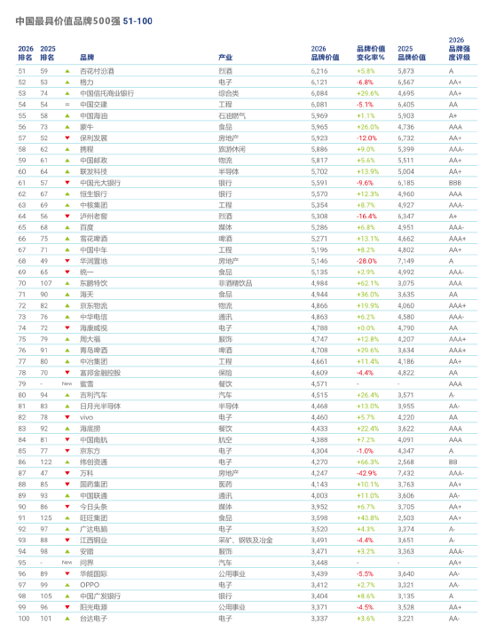 Brand Finance 2026中国品牌价值500强发布，抖音连续三年蝉联榜首