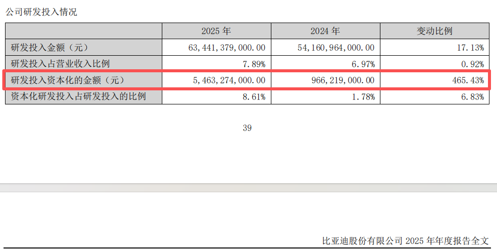 暴增465%！比亚迪，拧开“利润调节器”？