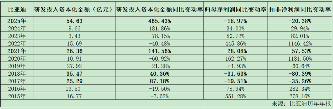 暴增465%！比亚迪，拧开“利润调节器”？
