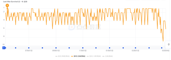 4月SLG预估流水TOP20：海外老大哥遇冷，世纪华通四线攀升