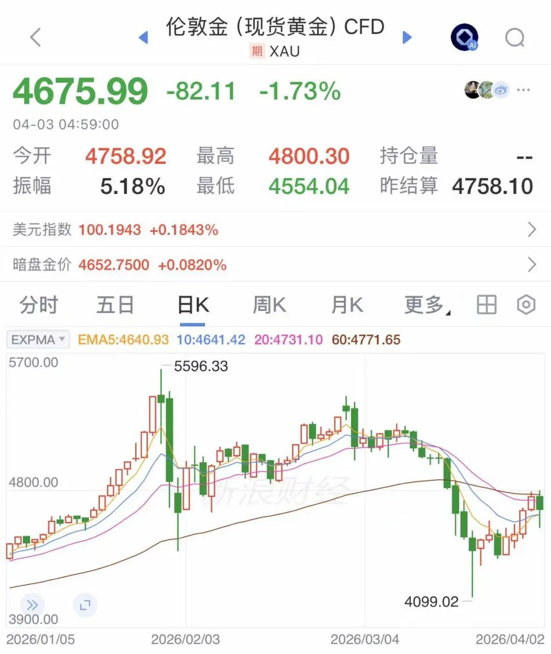 中东大国，黄金储备14天骤减近120吨！发生了什么？