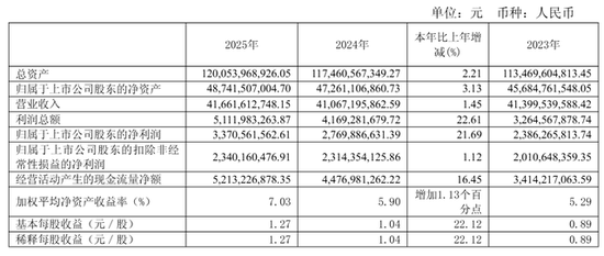 复星医药年营收417亿：境内收入同比降4% 陈战宇卸任CFO职务