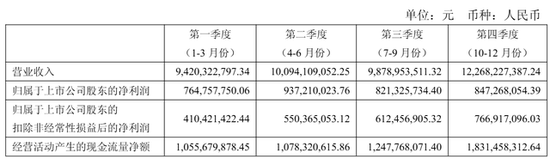 复星医药年营收417亿：境内收入同比降4% 陈战宇卸任CFO职务