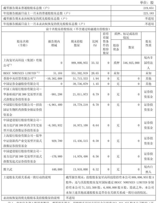 复星医药年营收417亿：境内收入同比降4% 陈战宇卸任CFO职务