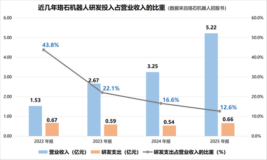 珞石机器人赴港IPO：除了研发踩红线，让投资者犹豫的理由还有这些