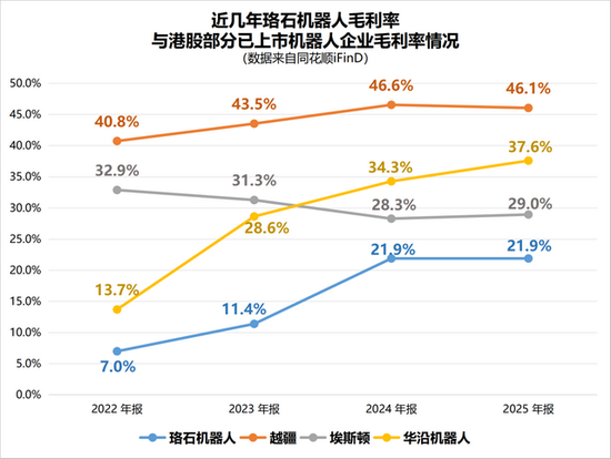 珞石机器人赴港IPO：除了研发踩红线，让投资者犹豫的理由还有这些