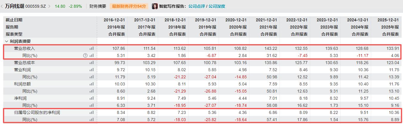 国外营收下滑超8%，万向钱潮2025年净利润增长约9% 公司称今年将“重点突破特斯拉和丰田全球体系”