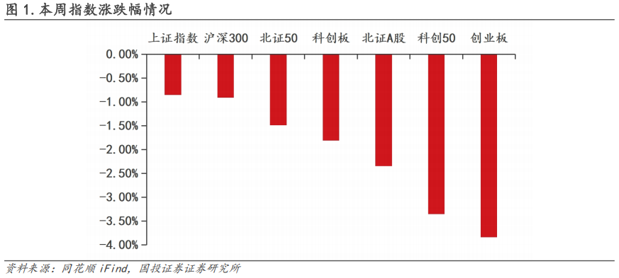 【国投证券｜北交所】周观察：北交所IPO审核增速提质，机构调研热度同步攀升