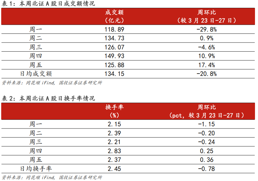 【国投证券｜北交所】周观察：北交所IPO审核增速提质，机构调研热度同步攀升