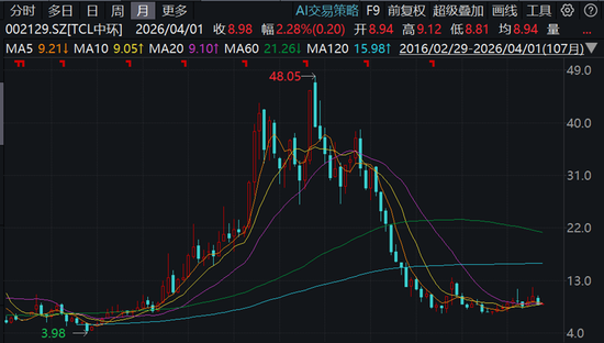 TCL中环,收购国金证券保荐的IPO失败项目,上演惊人的变脸大戏