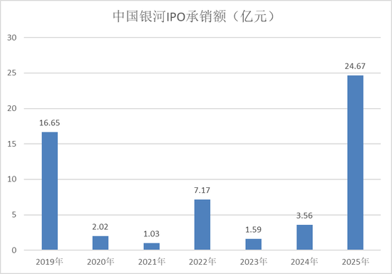 三年之约已到，银河证券投行业务咋样了？