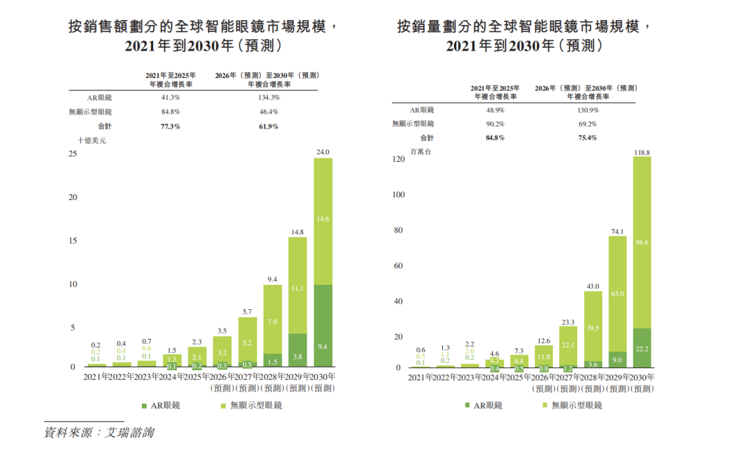AR眼镜头号玩家XREAL,流血闯港股