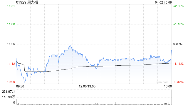 周大福获董事会主席郑家纯增持3万股 每股作价约10.76港元