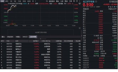 超60亿主力资金抢筹!华宝基金化工ETF(516020)涨近3%,政策力挺“反内卷”,布局良机已至?