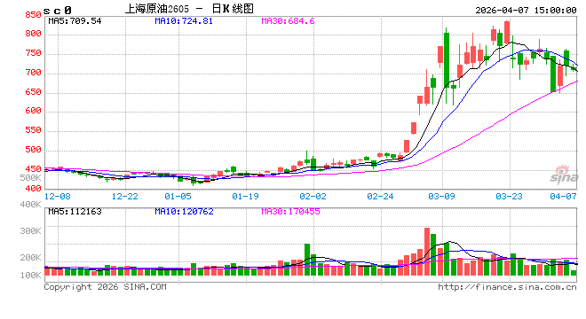 2026年4月7日国家继续实施调控，成品油价格适当调整