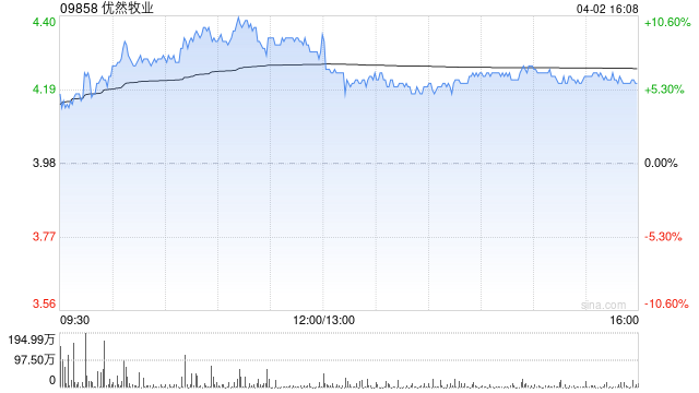 海通国际：维持优然牧业“优于大市”评级 上调目标价至5.6港元