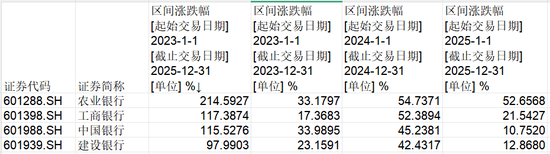 股价三年长牛，四大国有银行复归，后市驱动力在哪里？