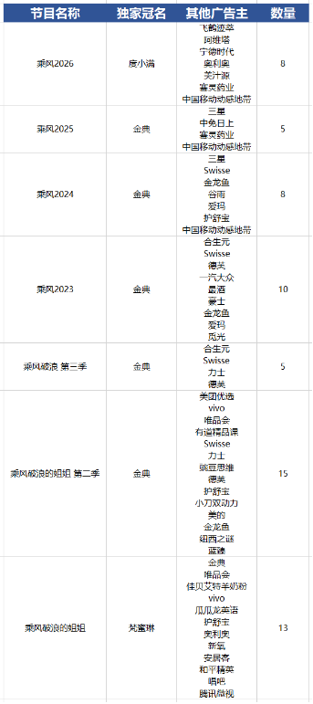 直播卡顿、镜头乱切、度小满冠名遭质疑……《乘风2026》为何会“乱成一锅粥”？