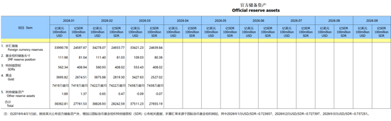 中国央行连续17个月增持黄金,黄金大买家逆势抛售,高盛:金价有望冲击6100美元