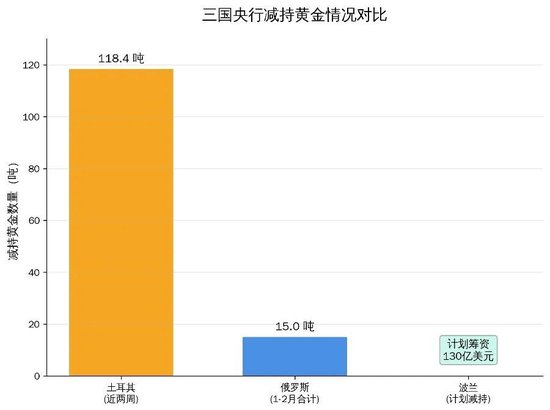 中国央行连续17个月增持黄金,黄金大买家逆势抛售,高盛:金价有望冲击6100美元