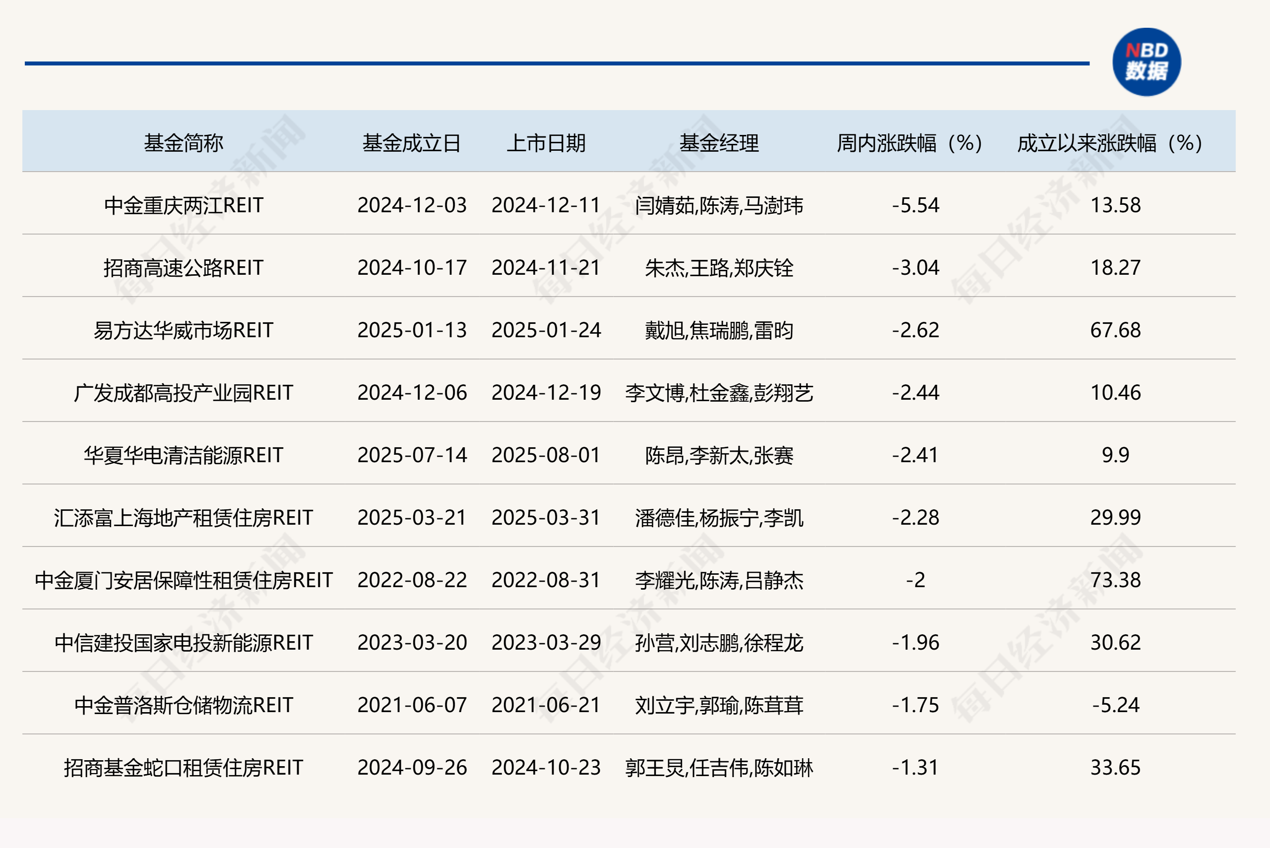公募REITs年报整体表现稳健，又有多单产品获反馈，但二级市场价格却连跌六周