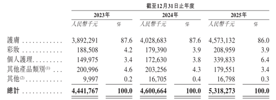 自然堂冲刺港股：年营收53亿 利润3.5亿 估值71亿