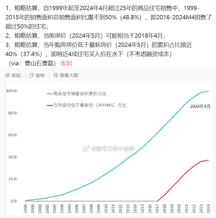房改以来，绝大多数买房人都是亏的