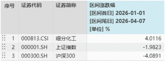 化工板块掀涨停潮,华宝基金化工ETF(516020)猛拉3.64%!超120亿主力狂买,中国化工资产价值重估在即?