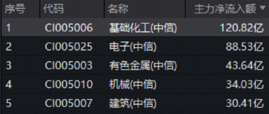 化工板块掀涨停潮,华宝基金化工ETF(516020)猛拉3.64%!超120亿主力狂买,中国化工资产价值重估在即?