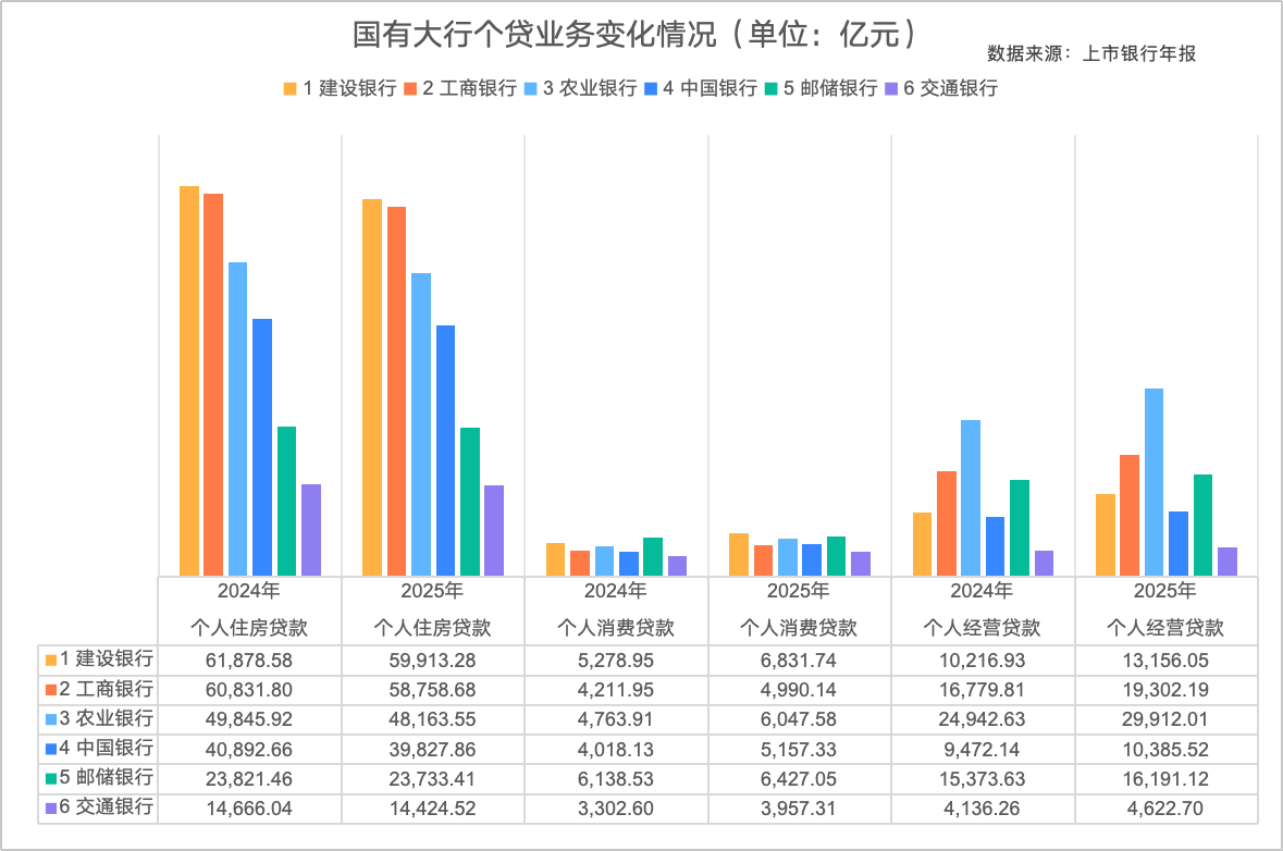 六大行个贷变局：房贷高光不再，消费贷经营贷成新战场