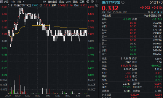 市场等待抄底时机？化工大爆发，华宝基金化工ETF（516020）猛拉3.64%！三星内存再提价30%