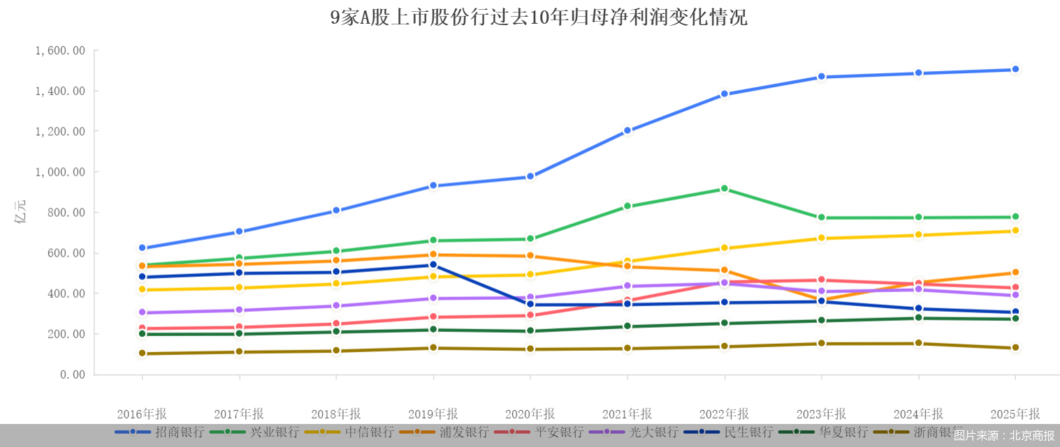 2025银行年报观察室｜9家上市股份行座次洗牌！招行遥遥领先，兴业中信争“二”，头尾分化明显