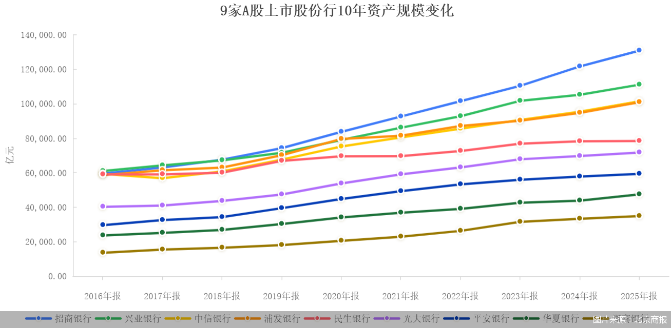 2025银行年报观察室｜9家上市股份行座次洗牌！招行遥遥领先，兴业中信争“二”，头尾分化明显