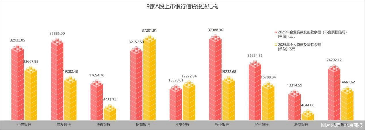 2025银行年报观察室｜9家上市股份行座次洗牌！招行遥遥领先，兴业中信争“二”，头尾分化明显