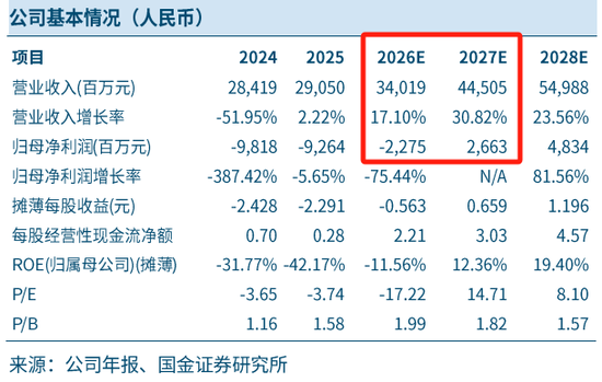 再议TCL中环，收购IPO失败的一道新能，反遭国金证券下调业绩预期？
