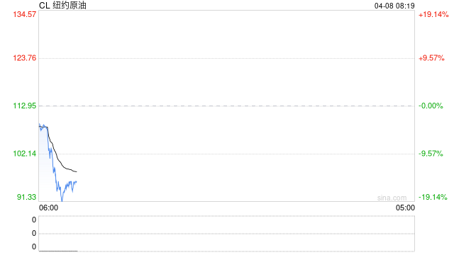刚刚，特朗普同意有条件停火两周，伊朗接受停火提议！国际油价暴跌15%，金银价格大涨