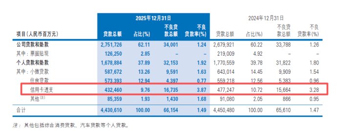 民生银行零售业务风险暴露:业务萎缩、不良率攀升