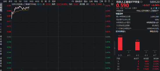 半导体掀全产业链涨价潮!华宝基金科创人工智能ETF(589520)跳空大涨4.8%,近5日吸金1685万元