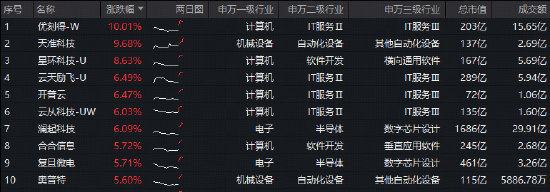 半导体掀全产业链涨价潮!华宝基金科创人工智能ETF(589520)跳空大涨4.8%,近5日吸金1685万元