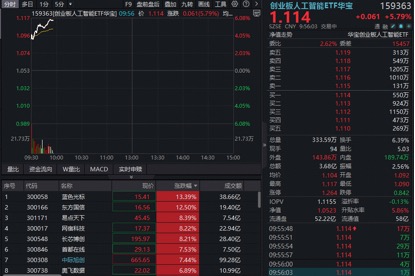 外围局势逆转，AI强力反弹！中际旭创再创历史新高，华宝基金创业板人工智能ETF（159363）上探6%成交激增
