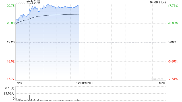 金力永磁早盘涨超7% 机构看好稀土板块估值业绩双升