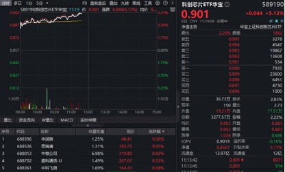 涨价逻辑继续演绎，科创芯片大爆发！华宝基金科创芯片ETF（589190）暴涨超5%！