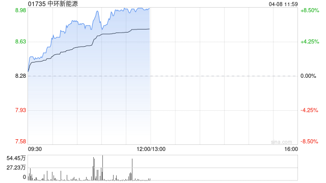 中环新能源午前涨超8% 2025年度EBITDA同比增长34.10%