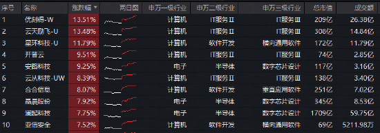 DeepSeek V4全面“换芯”！华宝基金科创人工智能ETF（589520）飙涨6.75%，近5日吸金1685万元