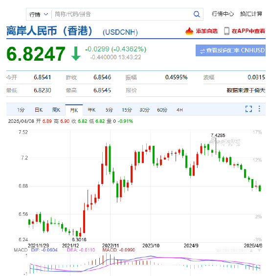 快讯：离岸人民币日内涨近300点，为2023年3月以来最高水平