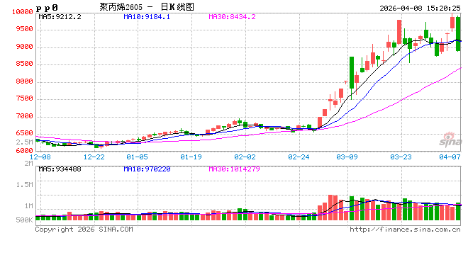 快讯：聚丙烯主力合约触及跌停， 跌幅9.00%