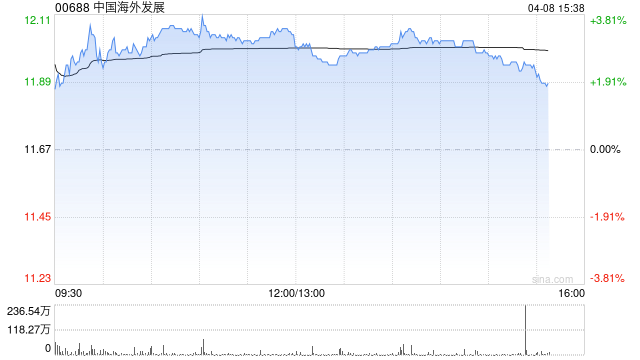 大摩：降中国海外发展目标价至12.5港元 评级“与大市同步”