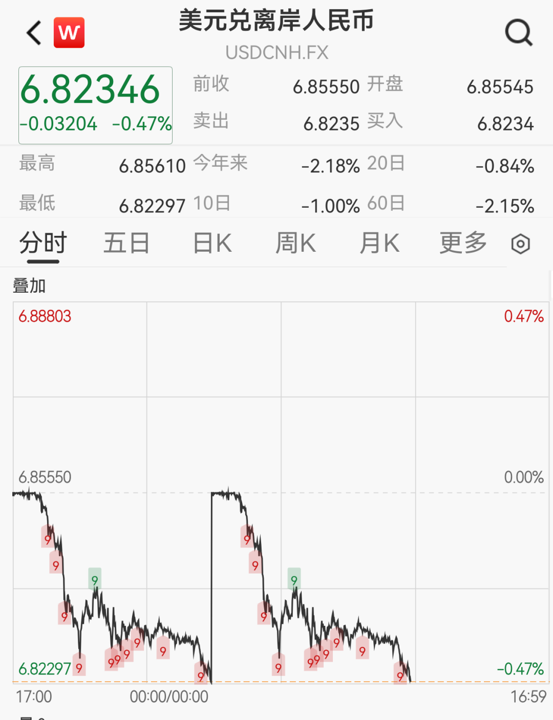 离岸人民币拉涨超300点,创三年来新高
